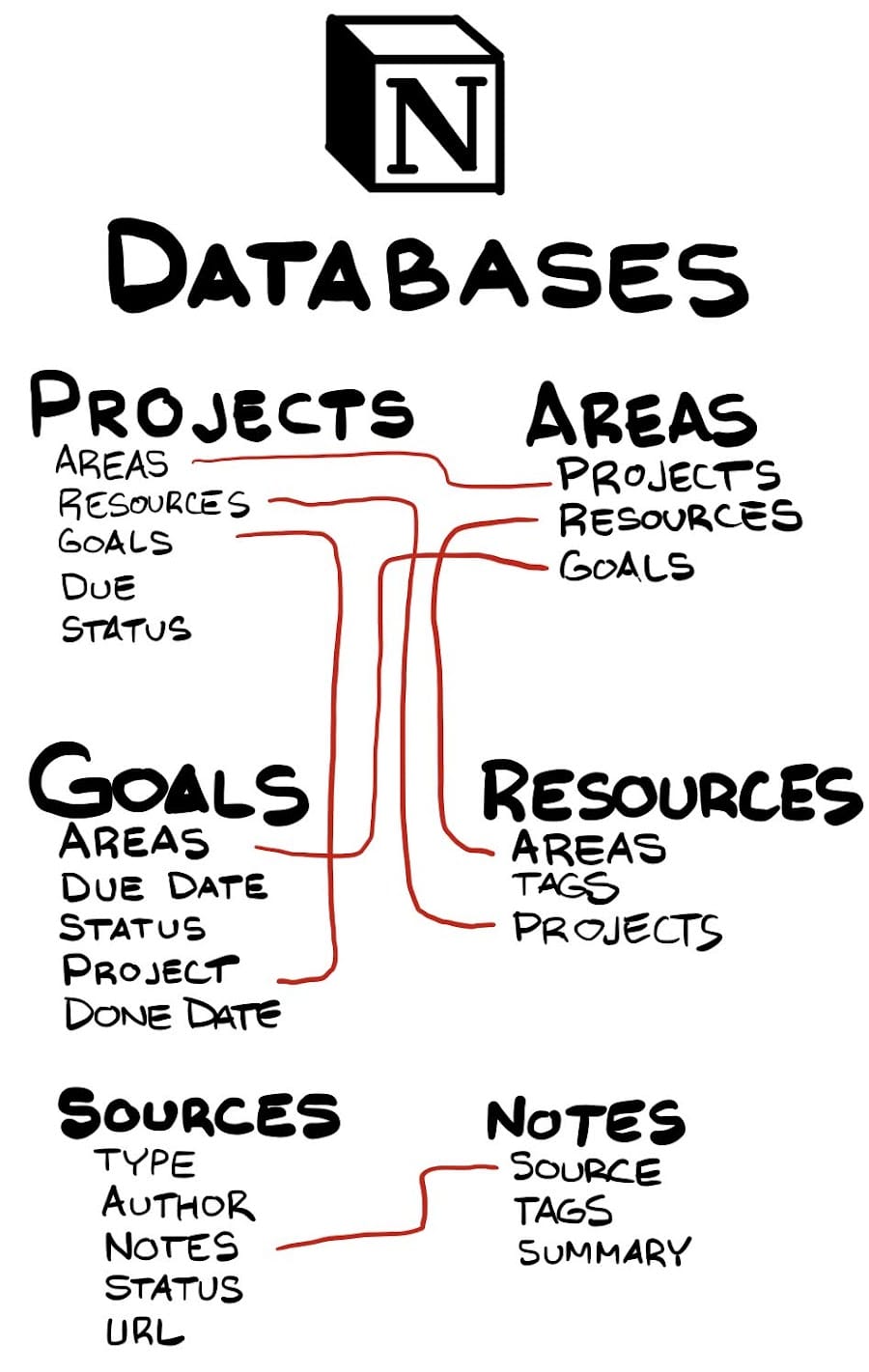 databases